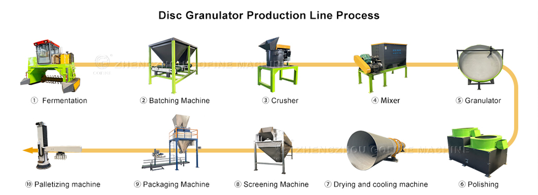Fertilizer production line with screener